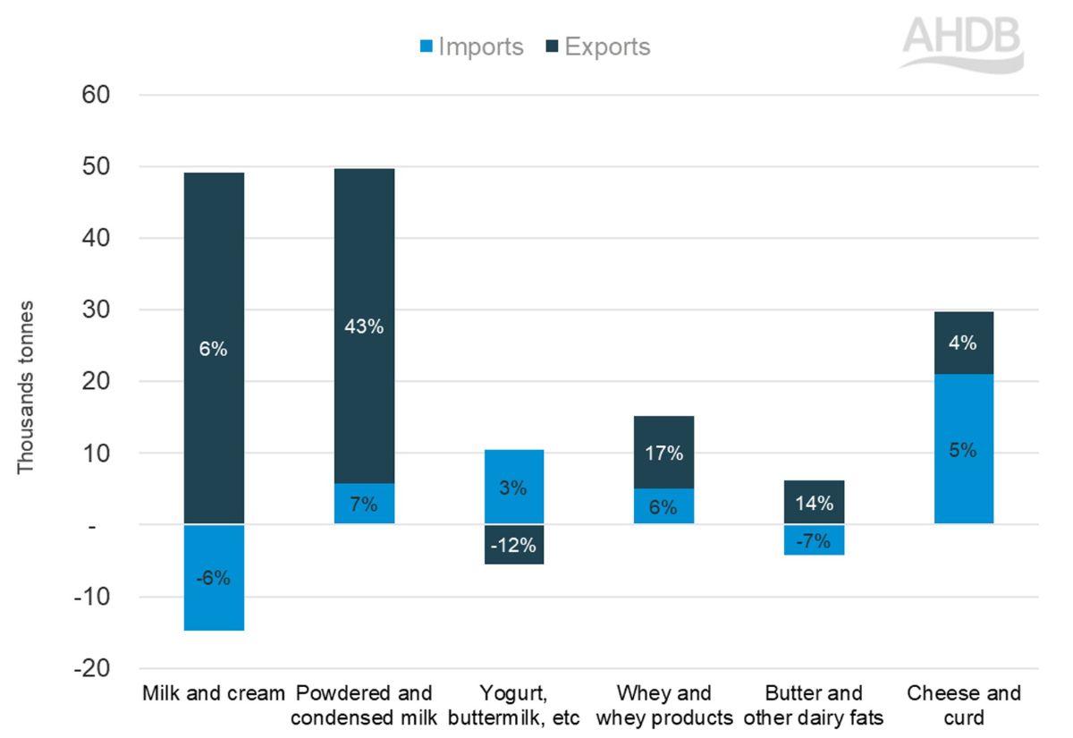  Stacked bar chart showing dairy trade exports and imports for 2024 vs 2025.